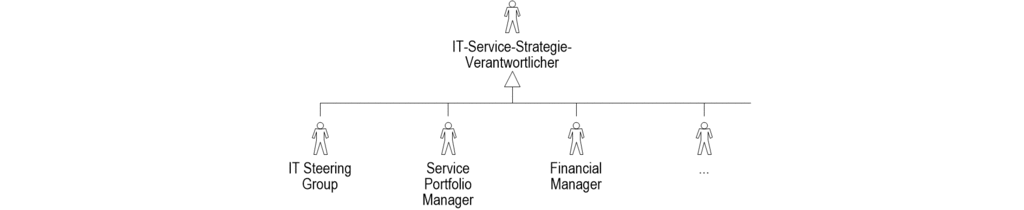 images/ALLG-ItilRollen-Strategie.gif