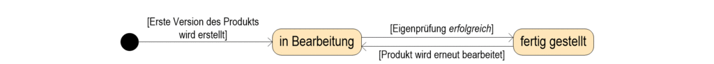 images/ALLG-Produktzustandsmodell-AutomatEinfach.gif