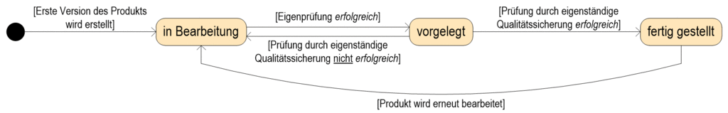 images/ALLG-Produktzustandsmodell-AutomatErweitert.gif