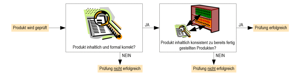 images/ALLG-Produktzustandsmodell-Pruefvorgang.gif