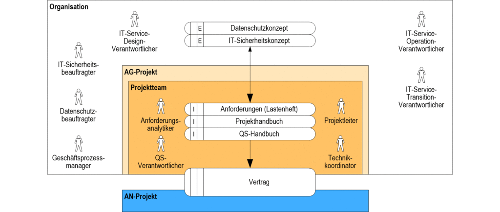 images/ALLG-UeberblickVModell-ITOrgAnforderungen.gif