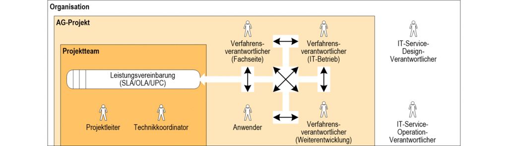 images/ALLG-UeberblickVModell-ITOrgDGV.gif