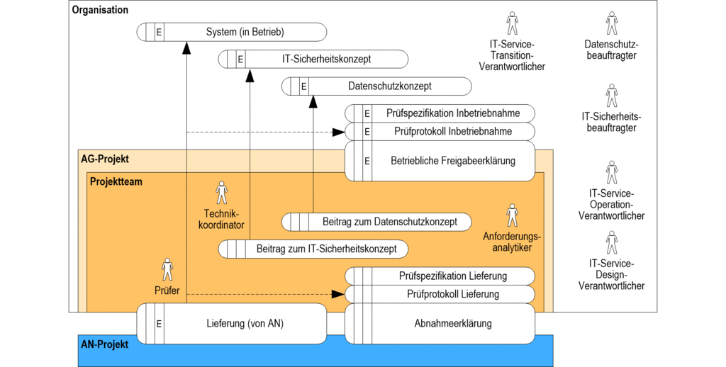 images/ALLG-UeberblickVModell-ITOrgFreigabe.gif