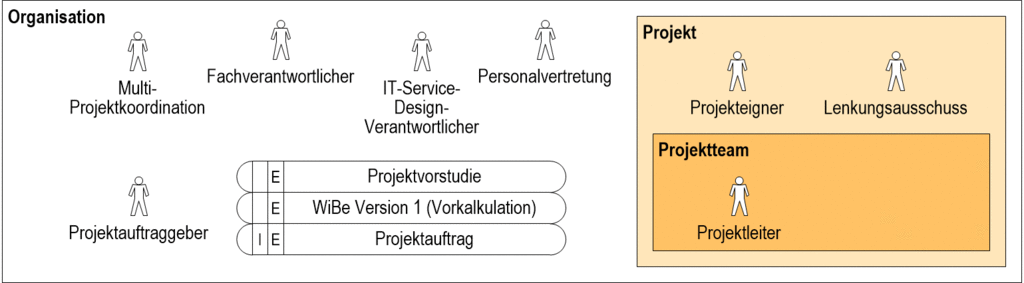 images/ALLG-UeberblickVModell-Projektstart.gif