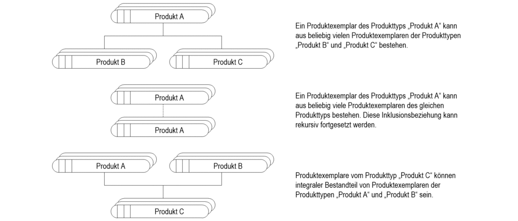images/ALLG-Produktabhaengigkeiten-StrukturellLegende.gif